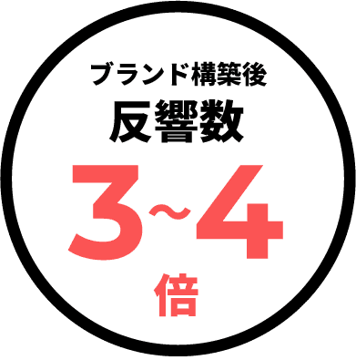 ブランド構築後反響数3〜4倍